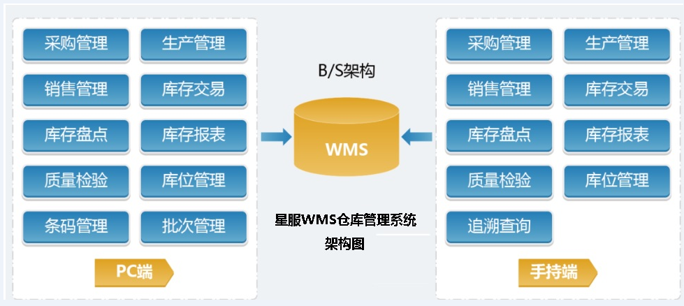 星服WMS系統(tǒng)架構圖