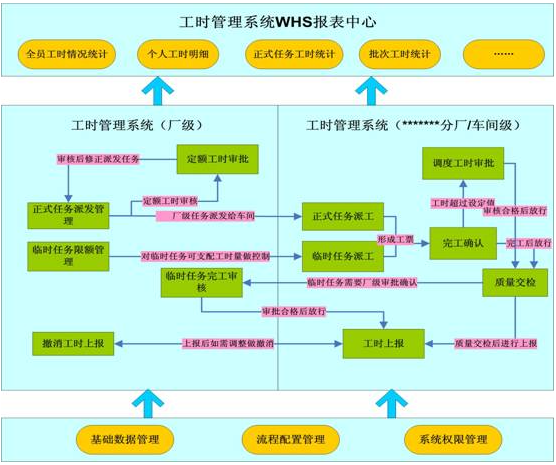 鑄造廠引入工時(shí)績效管理系統(tǒng)有什么好處？