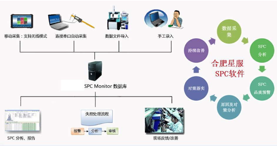 SPC的作用是什么？如何高效使用合肥星服SPC系統(tǒng)？