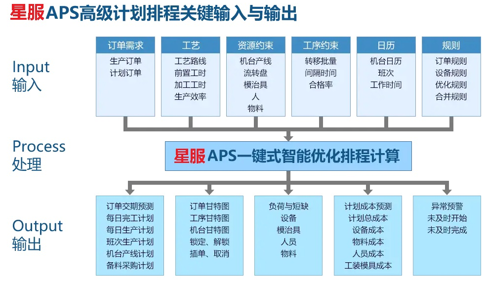 合肥星服APS系統(tǒng)架構圖